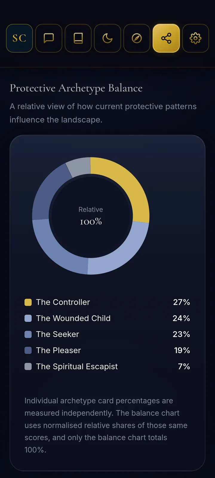 The Protective Archetype Balance chart, a ring showing the relative share of the Controller, the Wounded Child, the Seeker, the Pleaser and the Spiritual Escapist.