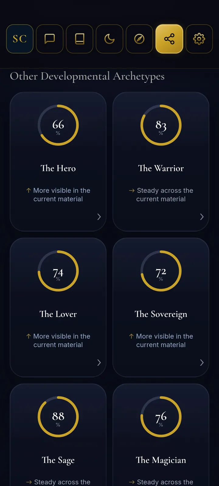 Developmental Archetypes: cards for the Hero, the Warrior, the Lover, the Sovereign, the Sage and the Magician, each with a percentage.
