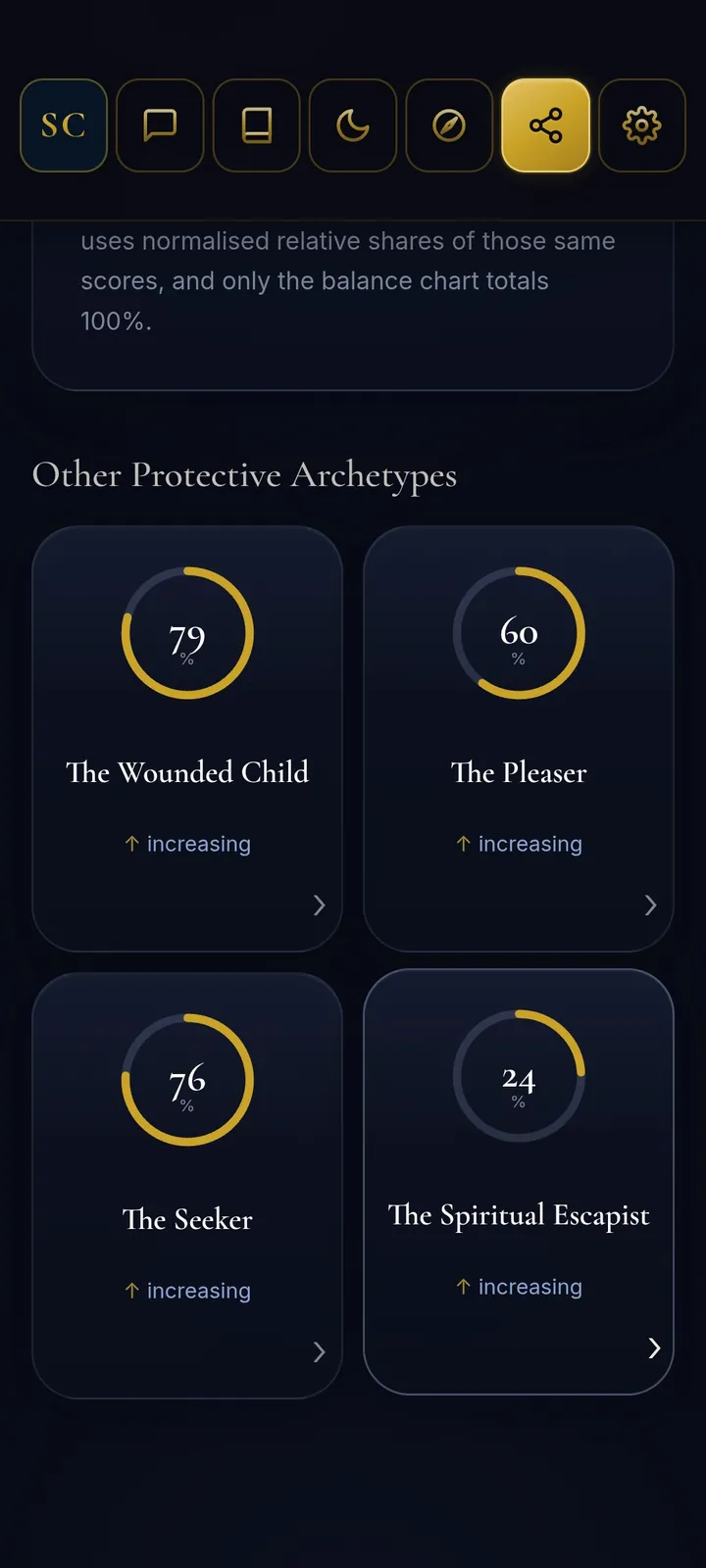 Other Protective Archetypes: individual cards for the Wounded Child, the Pleaser, the Seeker and the Spiritual Escapist, each with its own percentage and trend.
